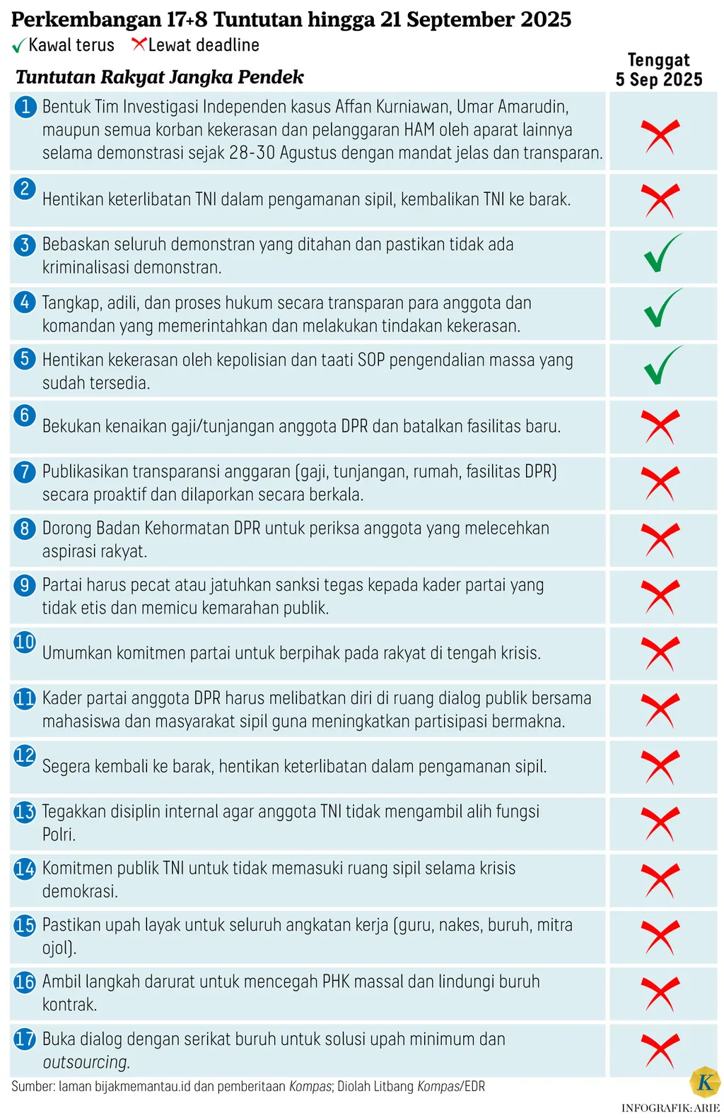 Infografik Perkembangan 17+8 Tuntutan hingga 21 September 2025